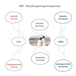 BIP - Beziehungsintegrationsprozess mit Malte Nelles