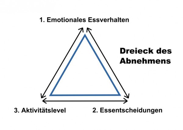 Das Abnehmdreieck: Die 3 wesentlichen Faktoren fr JEDES erfolgreiche Abnehmen!