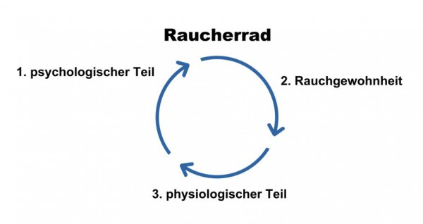 Das Raucherrad: Die 3 Faktoren, warum Raucher nicht mit dem Rauchen aufhren knnen!